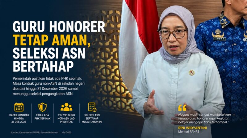 Guru honorer non-ASN dipastikan tetap mengajar hingga akhir 2026 sambil menunggu seleksi ASN bertahap dari pemerintah.