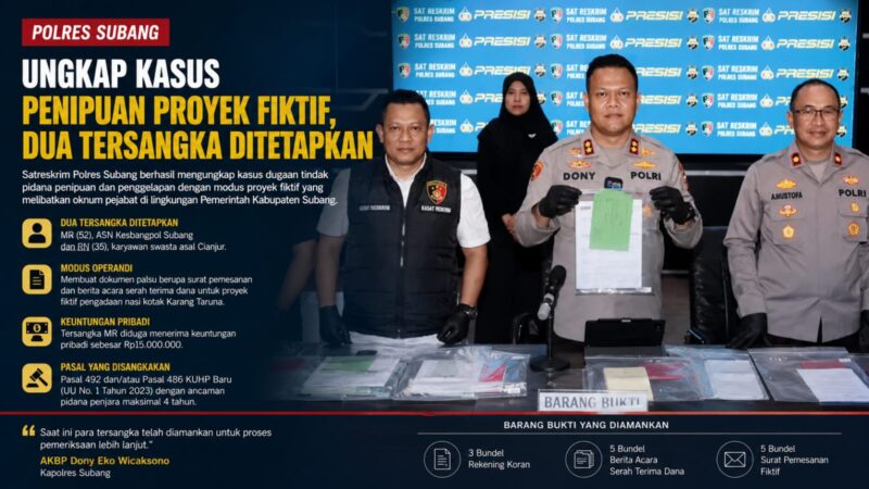 Satreskrim Polres Subang mengungkap kasus dugaan penipuan proyek fiktif yang menyeret oknum ASN Kesbangpol Subang. Dua tersangka ditetapkan setelah polisi menemukan sejumlah dokumen palsu dan barang bukti terkait proyek pengadaan nasi kotak fiktif.