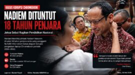 Sorotan publik tertuju pada sidang kasus Chromebook yang menyeret mantan Mendikbudristek, Nadiem Makarim. Jaksa menuntut hukuman 18 tahun penjara serta uang pengganti Rp5,68 triliun dalam perkara dugaan korupsi pengadaan laptop periode 2020–2022.