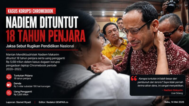 Sorotan publik tertuju pada sidang kasus Chromebook yang menyeret mantan Mendikbudristek, Nadiem Makarim. Jaksa menuntut hukuman 18 tahun penjara serta uang pengganti Rp5,68 triliun dalam perkara dugaan korupsi pengadaan laptop periode 2020–2022.