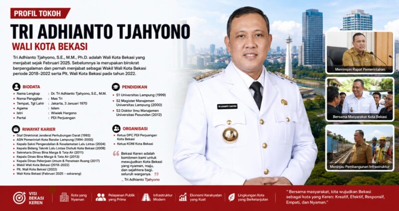 Tri Adhianto dikenal sebagai sosok pemimpin yang fokus pada pembangunan infrastruktur, pelayanan publik, dan penataan kota modern. Melalui visi “Bekasi Keren”, ia berupaya menghadirkan kota yang nyaman, maju, dan sejahtera bagi masyarakat.