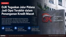 OJK menegaskan jalur pidana bukan langkah utama dalam penyelesaian kredit macet perbankan. Selama keputusan bisnis dilakukan dengan itikad baik, sesuai prinsip kehati-hatian dan tata kelola yang benar, kredit bermasalah dinilai sebagai risiko bisnis, bukan tindak pidana.
