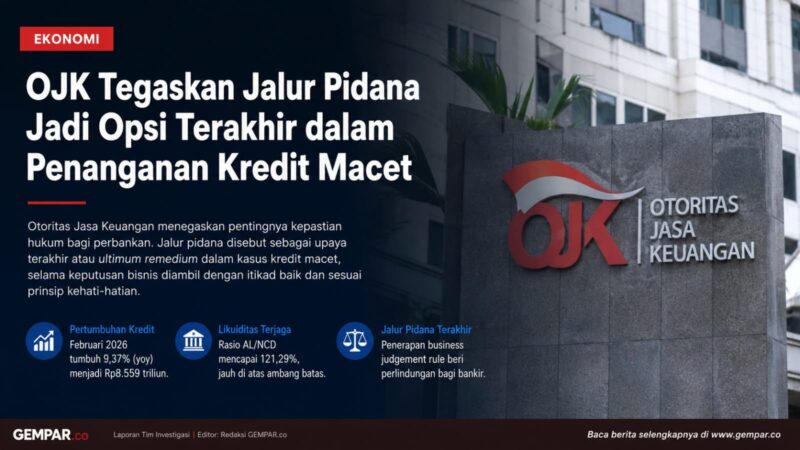 OJK menegaskan jalur pidana bukan langkah utama dalam penyelesaian kredit macet perbankan. Selama keputusan bisnis dilakukan dengan itikad baik, sesuai prinsip kehati-hatian dan tata kelola yang benar, kredit bermasalah dinilai sebagai risiko bisnis, bukan tindak pidana.