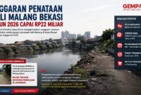 Anggaran penataan Kali Malang Bekasi tahun 2026 mencapai Rp22,05 miliar. Namun, hasil penelusuran tim investigasi GEMPAR.co di sejumlah titik lokasi belum menemukan aktivitas pekerjaan fisik di lapangan.