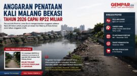 Anggaran penataan Kali Malang Bekasi tahun 2026 mencapai Rp22,05 miliar. Namun, hasil penelusuran tim investigasi GEMPAR.co di sejumlah titik lokasi belum menemukan aktivitas pekerjaan fisik di lapangan.