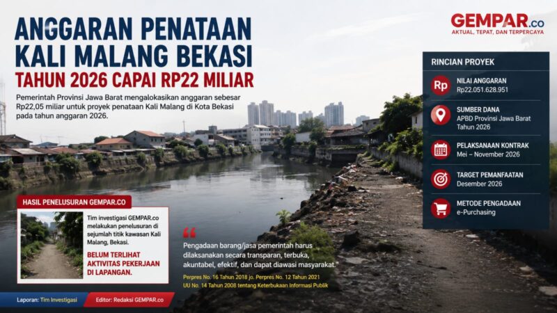 Anggaran penataan Kali Malang Bekasi tahun 2026 mencapai Rp22,05 miliar. Namun, hasil penelusuran tim investigasi GEMPAR.co di sejumlah titik lokasi belum menemukan aktivitas pekerjaan fisik di lapangan.
