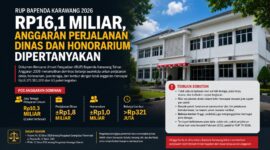 Sorotan publik terhadap Rencana Umum Pengadaan (RUP) Bapenda Karawang Tahun 2026 terus menguat. Paket belanja listrik senilai Rp9,2 miliar dan pengadaan mobil pelayanan pajak Rp1,4 miliar menjadi perhatian karena dinilai perlu penjelasan terbuka kepada masyarakat.