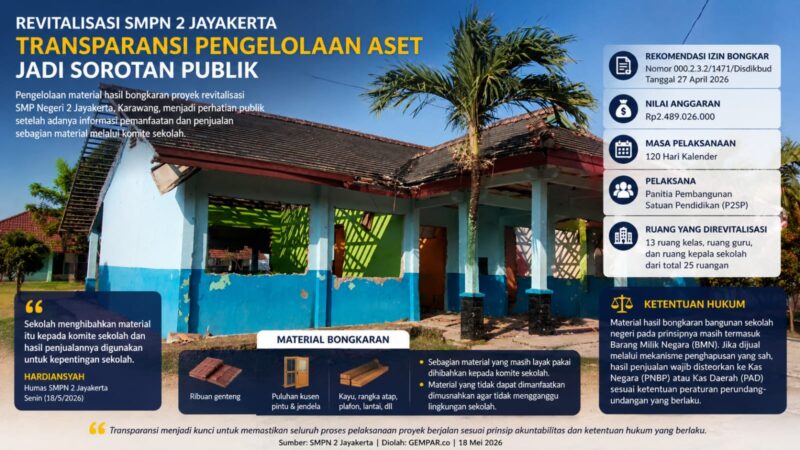 Revitalisasi SMPN 2 Jayakerta di Kabupaten Karawang menjadi sorotan publik setelah muncul polemik terkait pengelolaan material hasil bongkaran bangunan sekolah. Transparansi tata kelola aset dan mekanisme penggunaan hasil penjualan material kini menjadi perhatian berbagai pihak. Foto: GEMPAR.co
