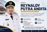 Usia muda bukan penghalang untuk membawa perubahan. Reynaldy Putra Andita hadir sebagai energi baru bagi Kabupaten Subang dengan semangat pelayanan, pembangunan, dan kedekatan bersama masyarakat. Menuju Subang yang lebih maju, unggul, dan sejahtera.
