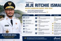 Jeje Ritchie Ismail kini mengemban amanah sebagai Bupati Bandung Barat periode 2025–2030 dengan semangat membangun daerah yang maju, sejahtera, dan berkelanjutan.