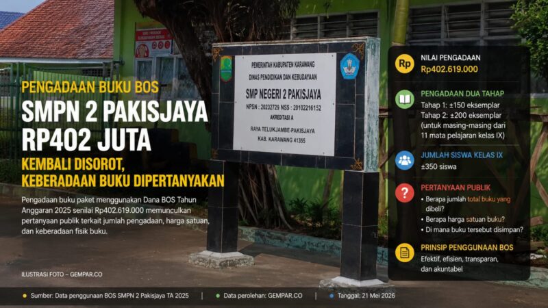 Pengadaan buku BOS SMPN 2 Pakisjaya senilai Rp402 juta kembali menjadi sorotan. Publik mempertanyakan jumlah buku yang dibeli, harga satuan pengadaan, hingga keberadaan fisik buku hasil pembelian Dana BOS Tahun 2025.