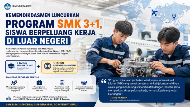 Program SMK 3+1 resmi diluncurkan Kemendikdasmen sebagai langkah membuka peluang kerja internasional bagi lulusan SMK.
Melalui program ini, siswa menjalani 3 tahun pendidikan di sekolah dan 1 tahun pembekalan khusus meliputi bahasa asing, budaya kerja, hingga perlindungan tenaga kerja migran sebelum bekerja di luar negeri.