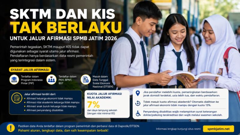 SPMB Jatim 2026 membawa perubahan penting pada jalur afirmasi. SKTM dan KIS kini tidak lagi menjadi syarat utama penerimaan SMA/SMK. Pemerintah menegaskan, seleksi hanya menggunakan data resmi yang terintegrasi dalam sistem seperti PIP, PKH, BPNT, BST, dan DTSEN.
