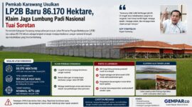Pemkab Karawang mengusulkan LP2B baru seluas 86.170 hektare demi menjaga status lumbung padi nasional. Namun di tengah komitmen tersebut, alih fungsi lahan sawah produktif diduga masih terus terjadi, termasuk untuk pembangunan usaha peternakan ayam di kawasan LP2B.