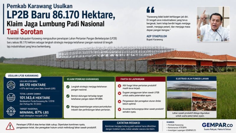 Pemkab Karawang mengusulkan LP2B baru seluas 86.170 hektare demi menjaga status lumbung padi nasional. Namun di tengah komitmen tersebut, alih fungsi lahan sawah produktif diduga masih terus terjadi, termasuk untuk pembangunan usaha peternakan ayam di kawasan LP2B.