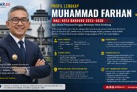 Muhammad Farhan resmi memimpin Kota Bandung bersama Wakil Wali Kota Erwin untuk periode 2025–2030. Sosok yang dikenal luas sebagai penyiar, presenter, hingga politisi nasional ini kini mengemban amanah membawa Kota Kembang menuju arah pembangunan yang lebih modern dan humanis.
