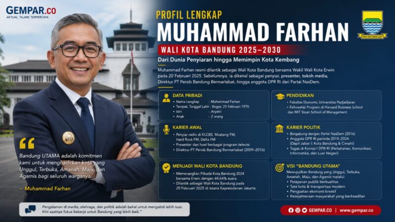 Muhammad Farhan resmi memimpin Kota Bandung bersama Wakil Wali Kota Erwin untuk periode 2025–2030. Sosok yang dikenal luas sebagai penyiar, presenter, hingga politisi nasional ini kini mengemban amanah membawa Kota Kembang menuju arah pembangunan yang lebih modern dan humanis.