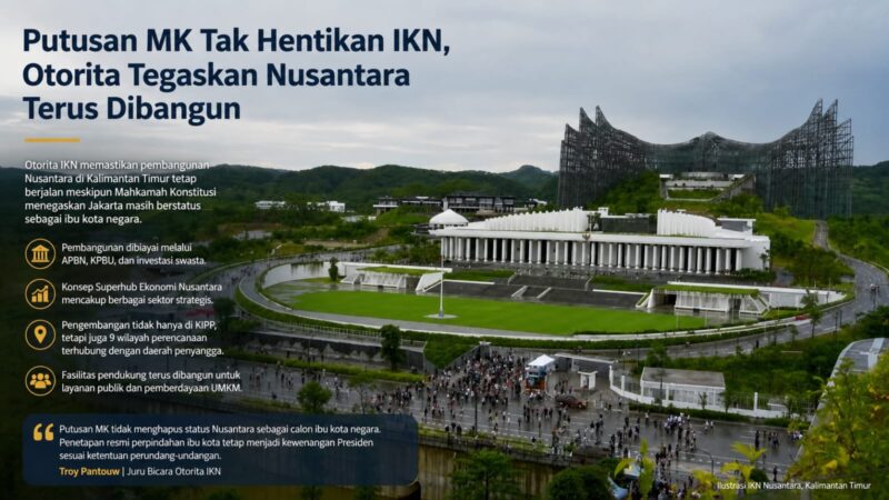 Mahkamah Konstitusi menegaskan Jakarta masih berstatus sebagai ibu kota negara. Namun, Otorita IKN memastikan pembangunan Nusantara di Kalimantan Timur tetap berlanjut melalui dukungan APBN, KPBU, dan investasi swasta.
