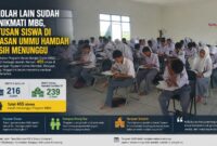 Siswa SMPIT Al Azhar 24 dan SMAIT Ummu Hamdah Cendikia 02 mengikuti kegiatan belajar mengajar di Desa Telukbango, Kecamatan Batujaya, Kabupaten Karawang. Hingga kini, sebanyak 455 siswa di bawah naungan Yayasan Ummu Hamdah masih menunggu realisasi Program Makan Bergizi Gratis (MBG) yang telah berjalan di berbagai sekolah lainnya.