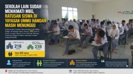 Siswa SMPIT Al Azhar 24 dan SMAIT Ummu Hamdah Cendikia 02 mengikuti kegiatan belajar mengajar di Desa Telukbango, Kecamatan Batujaya, Kabupaten Karawang. Hingga kini, sebanyak 455 siswa di bawah naungan Yayasan Ummu Hamdah masih menunggu realisasi Program Makan Bergizi Gratis (MBG) yang telah berjalan di berbagai sekolah lainnya.