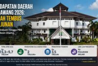 Pendapatan daerah Kabupaten Karawang tahun 2026 diproyeksikan menembus Rp5,7 triliun. 