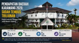Pendapatan Daerah Karawang 2026 diproyeksikan mencapai Rp5,7 triliun, dengan PAD ditargetkan menembus Rp2 triliun. Pajak industri, PBB-P2, dan BPHTB masih menjadi penyumbang utama.