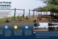 Pantai Pelangi memiliki panorama yang memikat dan potensi wisata yang besar. Kini, harapan tertuju pada pembenahan fasilitas dan infrastruktur agar destinasi pesisir Karawang ini mampu tumbuh menjadi ikon wisata unggulan daerah. 