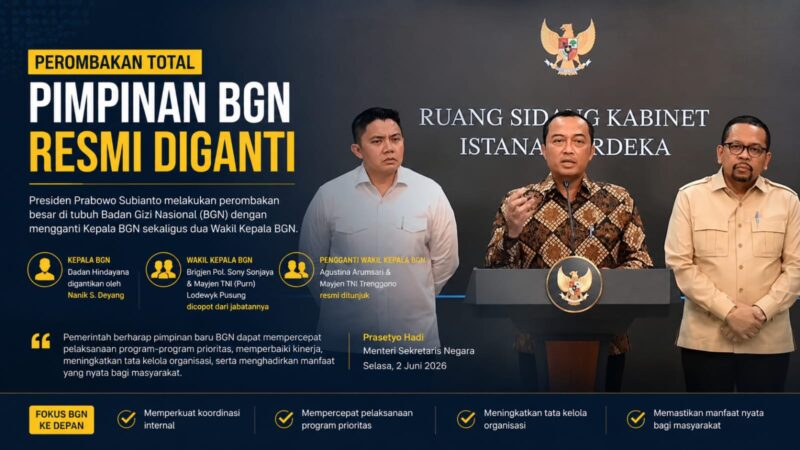 Presiden Prabowo Subianto melakukan perombakan besar di tubuh Badan Gizi Nasional (BGN) dengan mengganti Kepala BGN serta dua Wakil Kepala BGN sekaligus. Pemerintah menyebut langkah ini dilakukan untuk memperkuat tata kelola organisasi, mempercepat pelaksanaan program prioritas nasional, serta meningkatkan manfaat nyata bagi masyarakat.
