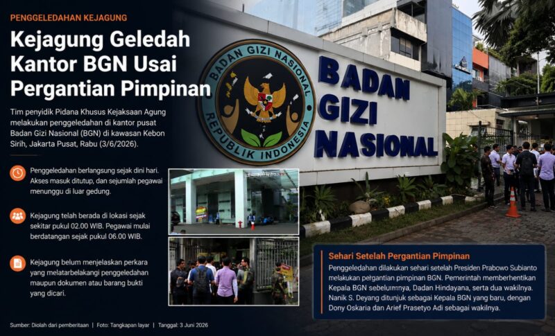 Kejaksaan Agung menggeledah kantor Badan Gizi Nasional (BGN) di Jakarta Pusat, Rabu (3/6/2026). Penggeledahan yang berlangsung sejak dini hari itu dilakukan sehari setelah pemerintah melakukan pergantian pimpinan BGN. 