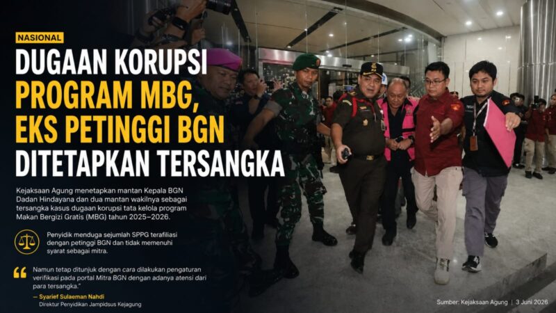 Kejagung mendalami dugaan penyimpangan tata kelola Program Makan Bergizi Gratis (MBG) tahun 2025–2026. Penyidik menelusuri penunjukan sejumlah mitra SPPG yang diduga memiliki afiliasi dengan mantan petinggi BGN serta proses verifikasi yang diduga tidak sesuai prosedur.