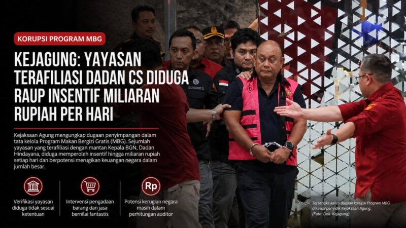 Kasus dugaan korupsi Program Makan Bergizi Gratis terus bergulir. Kejagung mendalami keterkaitan yayasan, pengadaan barang, dan aliran dana yang diduga merugikan keuangan negara.