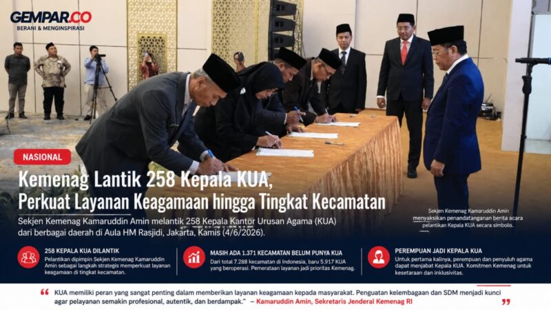Kementerian Agama RI resmi melantik 258 Kepala Kantor Urusan Agama (KUA) dari berbagai daerah di Indonesia. Pelantikan yang dipimpin Sekjen Kemenag Kamaruddin Amin ini menjadi langkah strategis dalam memperkuat kualitas layanan keagamaan di tingkat kecamatan.