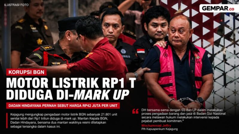Kejaksaan Agung mengungkap dugaan mark up dalam pengadaan 21.801 unit motor listrik Badan Gizi Nasional (BGN) dengan nilai proyek mencapai lebih dari Rp1 triliun.