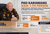 PAD Karawang menunjukkan tren positif. Hingga Mei 2026, Pendapatan Asli Daerah (PAD) tercatat mencapai Rp789,31 miliar atau naik 7,94 persen dibanding periode yang sama tahun lalu.