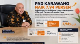 PAD Karawang menunjukkan tren positif. Hingga Mei 2026, Pendapatan Asli Daerah (PAD) tercatat mencapai Rp789,31 miliar atau naik 7,94 persen dibanding periode yang sama tahun lalu.