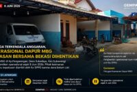 Operasional Dapur Makan Bergizi Gratis (MBG) Yayasan Bersama Bekasi di Kampung Pangarengan, Desa Sukadaya, Kecamatan Sukawangi, Kabupaten Bekasi, dilaporkan berhenti beroperasi sejak 8 Juni 2026.