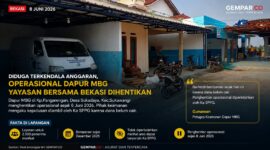 Operasional Dapur Makan Bergizi Gratis (MBG) Yayasan Bersama Bekasi di Kampung Pangarengan, Desa Sukadaya, Kecamatan Sukawangi, Kabupaten Bekasi, dilaporkan berhenti beroperasi sejak 8 Juni 2026.