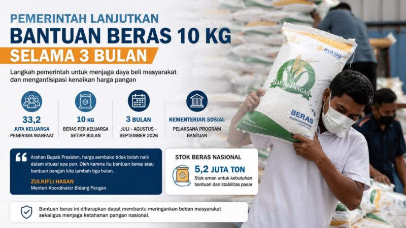 Pemerintah kembali menyalurkan bantuan pangan beras sebanyak 10 kilogram per bulan kepada 33,2 juta Keluarga Penerima Manfaat (KPM) mulai Juli 2026.