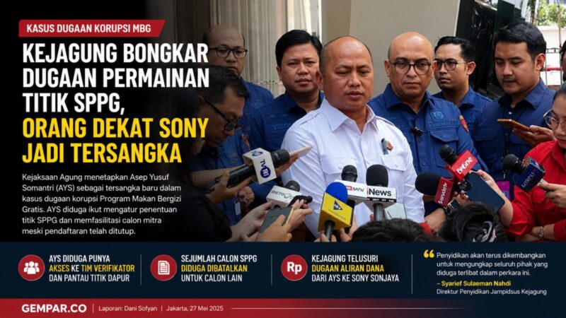 Kejagung terus mengembangkan penyidikan dugaan korupsi Program Makan Bergizi Gratis (MBG). Penyidik menetapkan Asep Yusuf Somantri (AYS) sebagai tersangka baru yang diduga berperan dalam pengaturan titik Satuan Pelayanan Pemenuhan Gizi (SPPG). 