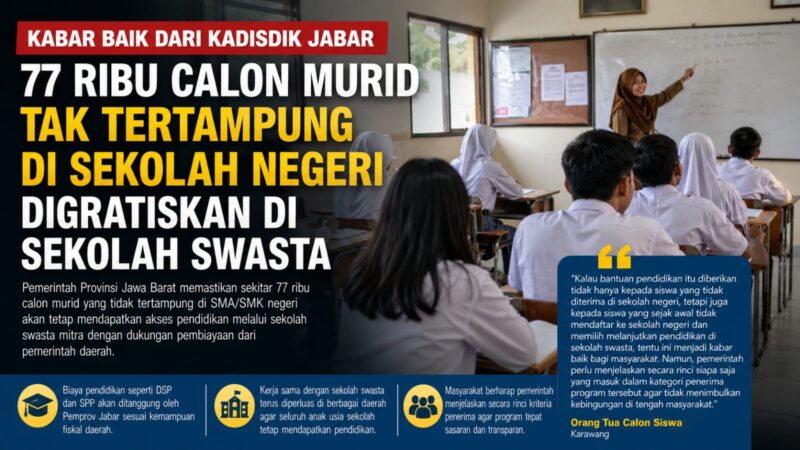 Pemprov Jabar akan membiayai pendidikan 77 ribu calon murid yang tidak tertampung di sekolah negeri melalui sekolah swasta mitra. Orang tua siswa berharap bantuan juga mencakup siswa yang sejak awal memilih sekolah swasta.