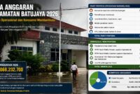 Peta Anggaran Kecamatan Batujaya Tahun 2026 menunjukkan dominasi belanja operasional dalam struktur penggunaan anggaran.