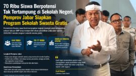 Pemerintah Provinsi Jawa Barat menyiapkan program pembiayaan pendidikan bagi siswa yang tidak memperoleh kursi di SMA/SMK negeri pada tahun ajaran 2026/2027. 
