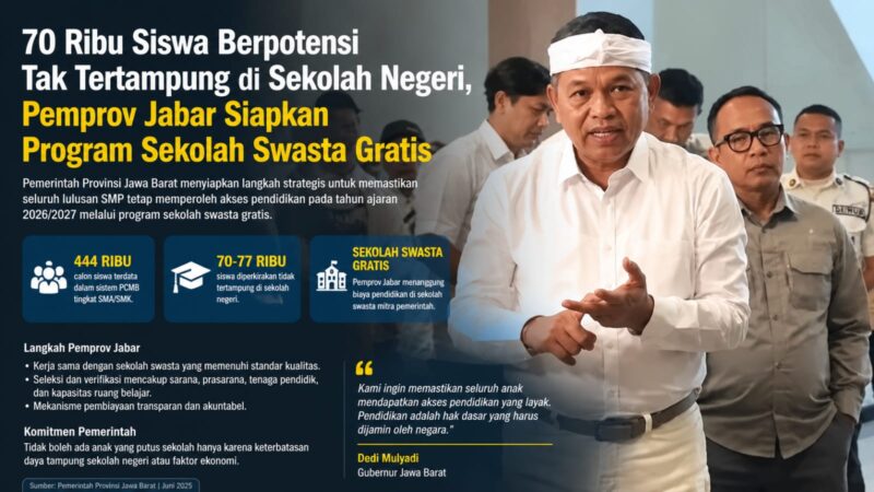 Pemerintah Provinsi Jawa Barat menyiapkan program pembiayaan pendidikan bagi siswa yang tidak memperoleh kursi di SMA/SMK negeri pada tahun ajaran 2026/2027. 