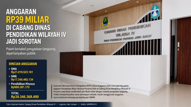 Anggaran Rp39,34 miliar di Cabang Dinas Pendidikan Wilayah IV Provinsi Jawa Barat menjadi sorotan publik setelah tiga paket kegiatan dalam RUP Tahun Anggaran 2026 tercatat menggunakan metode pengadaan langsung.