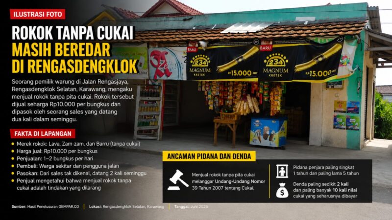 Hasil penelusuran GEMPAR.CO menemukan rokok yang diduga tanpa pita cukai masih dijual di tingkat pengecer di wilayah Rengasdengklok Selatan, Kabupaten Karawang.