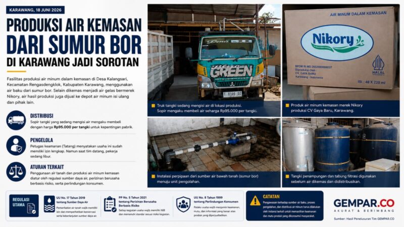 Produksi Air Kemasan dari Sumur Bor di Karawang Jadi Sorotan. Air minum kemasan yang diproduksi di Desa Kalangsari, Rengasdengklok, diduga tidak hanya dipasarkan dalam bentuk gelas bermerek Nikory, tetapi juga dijual ke depot air minum isi ulang dan pihak lain.