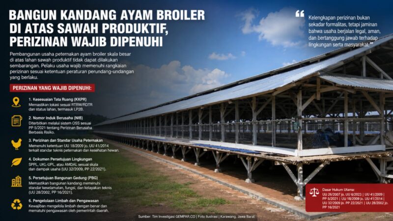 Pembangunan kandang ayam broiler skala besar di atas lahan sawah produktif wajib memenuhi berbagai persyaratan hukum dan perizinan.