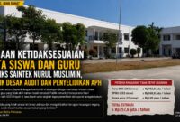 Dugaan ketidaksesuaian data siswa dan guru di SMKS Saintek Nurul Muslimin, Karawang, menjadi sorotan publik. Perbedaan data Dapodik dengan kondisi riil di lapangan diduga berpotensi memengaruhi penyaluran anggaran pendidikan hingga ratusan juta rupiah per tahun.