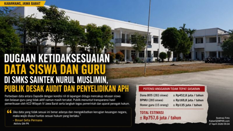 Dugaan ketidaksesuaian data siswa dan guru di SMKS Saintek Nurul Muslimin, Karawang, menjadi sorotan publik. Perbedaan data Dapodik dengan kondisi riil di lapangan diduga berpotensi memengaruhi penyaluran anggaran pendidikan hingga ratusan juta rupiah per tahun.