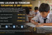 10 Ribu Lulusan SD Berpotensi Tak Tertampung di SMP Karawang.
Alarm bagi dunia pendidikan. Saatnya pemerintah mengevaluasi pemerataan daya tampung dan memperkuat akses pendidikan bagi seluruh anak Karawang.